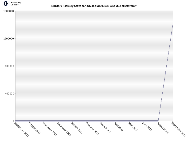 Monthly Passkey Stats for ad7aeb5d0939e80e0f5f1bc8994fcb0f